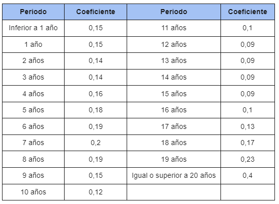 Sistema objetivo detallado